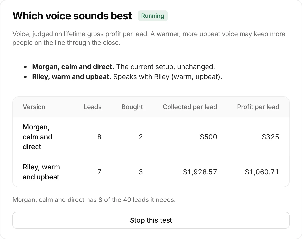 Example running test in the Scouq dashboard: two voices compared on leads, sales, and profit per lead, with a note that it still needs more leads