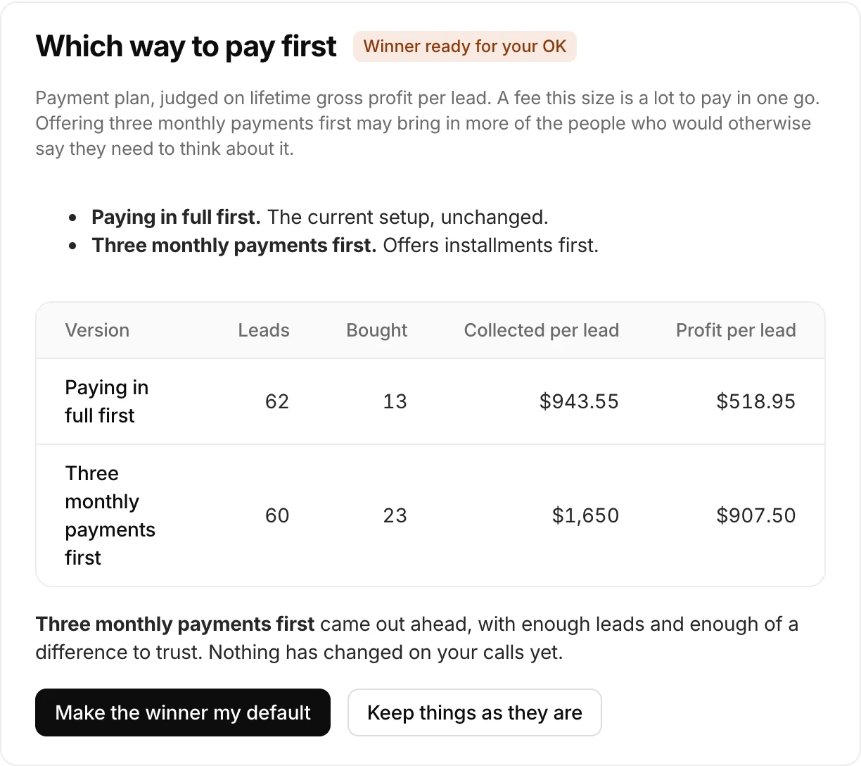 Example finished test in the Scouq dashboard: three monthly payments first came out ahead of paying in full first on profit per lead, with buttons to make the winner the default or keep things as they are
