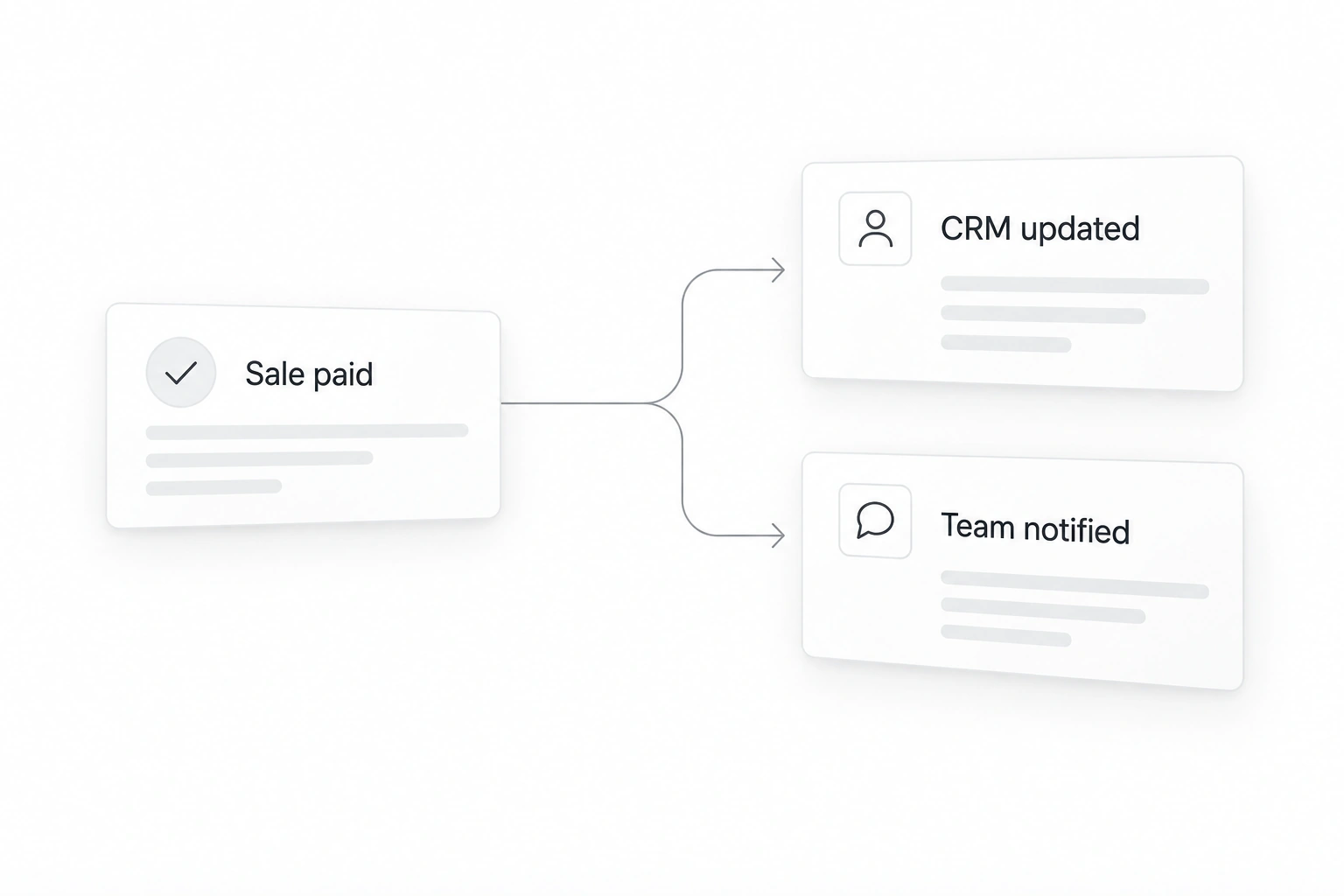 A paid sale connected to a CRM update and a notification to the fulfillment team.